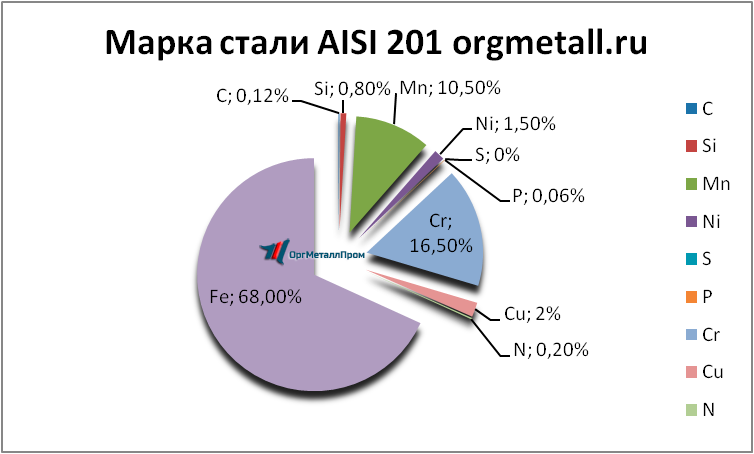   AISI 201    nizhnij-tagil.orgmetall.ru