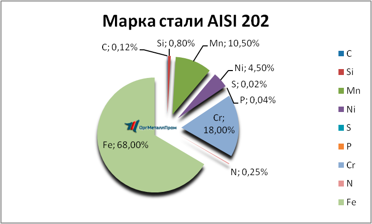   AISI 202    nizhnij-tagil.orgmetall.ru