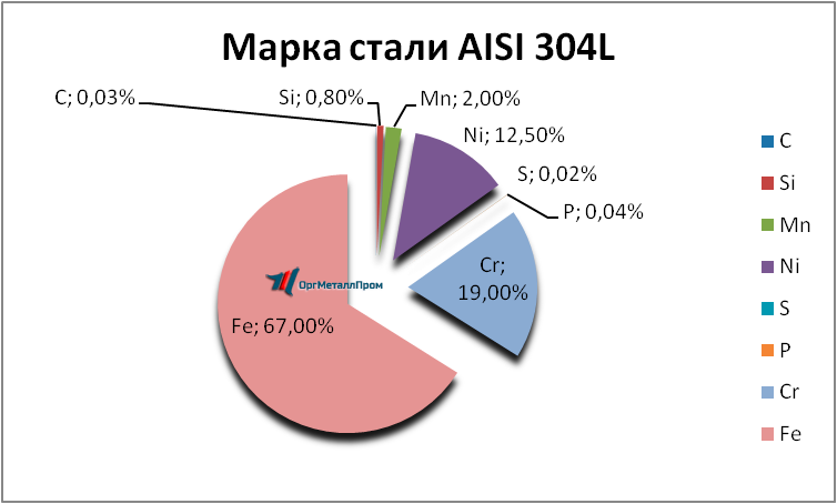   AISI 316L    nizhnij-tagil.orgmetall.ru