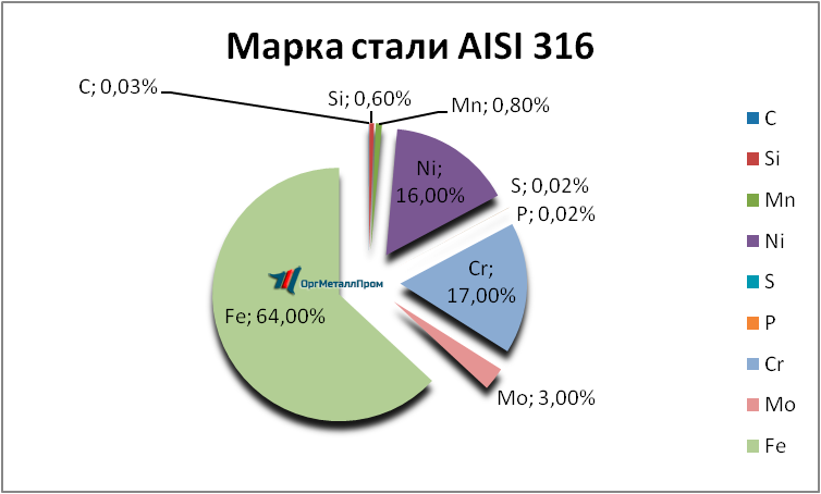   AISI 316    nizhnij-tagil.orgmetall.ru