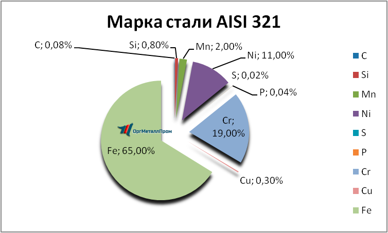   AISI 321      nizhnij-tagil.orgmetall.ru