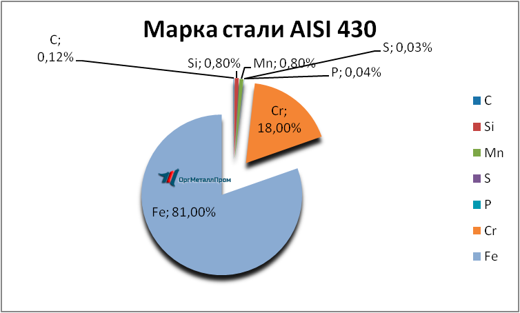   AISI 430 (1217)     nizhnij-tagil.orgmetall.ru