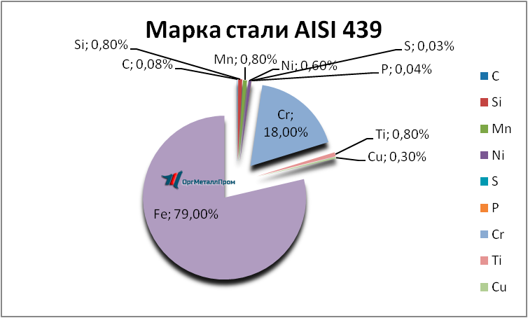   AISI 439    nizhnij-tagil.orgmetall.ru